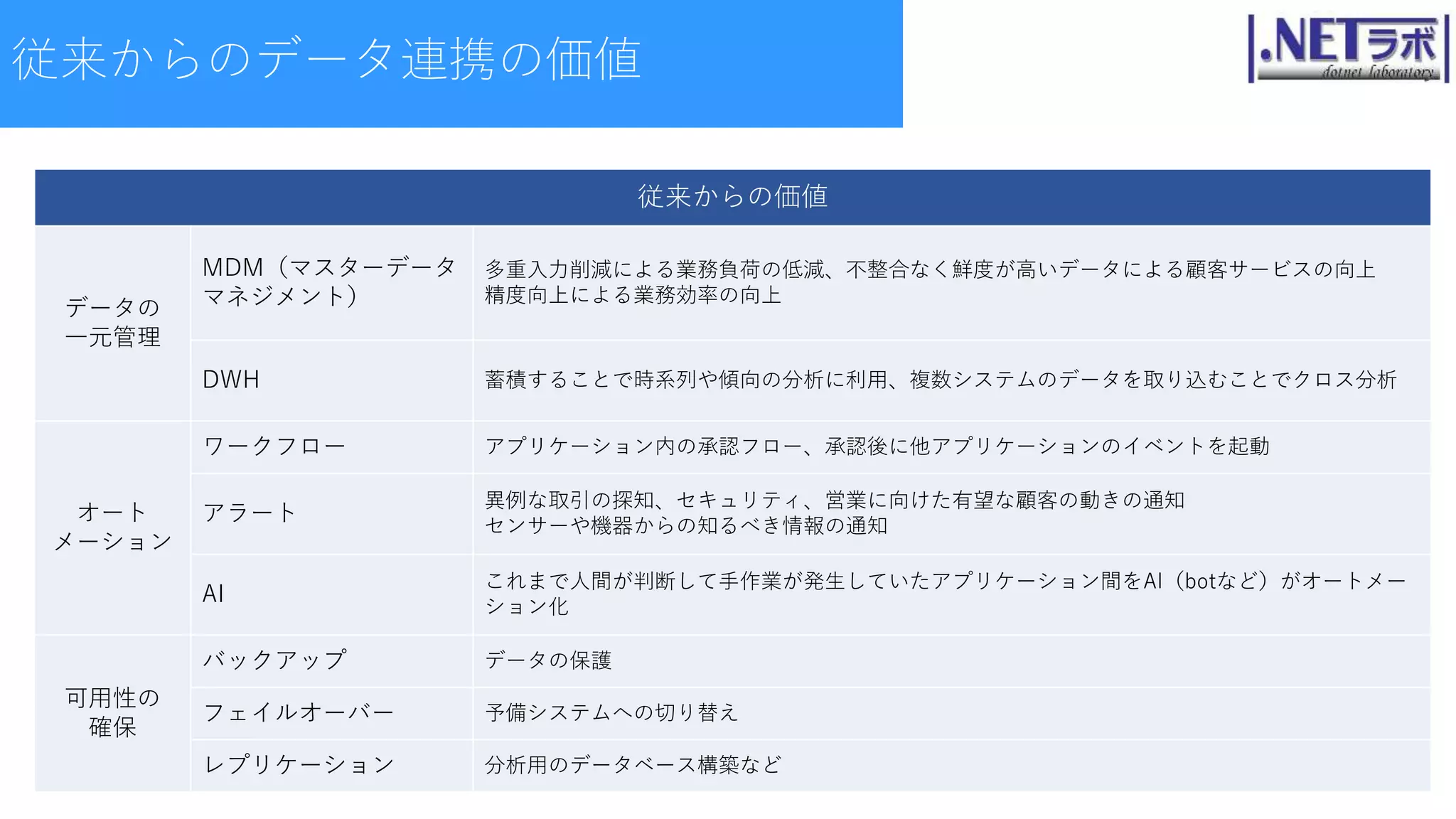 従来からのデータ連携の価値
従来からの価値
データの
一元管理
MDM（マスターデータ
マネジメント）
多重入力削減による業務負荷の低減、不整合なく鮮度が高いデータによる顧客サービスの向上
精度向上による業務効率の向上
DWH 蓄積することで時系列や傾向の分析に利用、複数システムのデータを取り込むことでクロス分析
オート
メーション
ワークフロー アプリケーション内の承認フロー、承認後に他アプリケーションのイベントを起動
アラート
異例な取引の探知、セキュリティ、営業に向けた有望な顧客の動きの通知
センサーや機器からの知るべき情報の通知
AI
これまで人間が判断して手作業が発生していたアプリケーション間をAI（botなど）がオートメー
ション化
可用性の
確保
バックアップ データの保護
フェイルオーバー 予備システムへの切り替え
レプリケーション 分析用のデータベース構築など
 