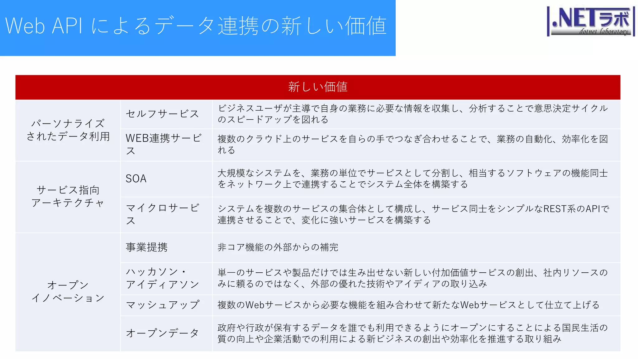 Web API によるデータ連携の新しい価値
新しい価値
パーソナライズ
されたデータ利用
セルフサービス
ビジネスユーザが主導で自身の業務に必要な情報を収集し、分析することで意思決定サイクル
のスピードアップを図れる
WEB連携サービ
ス
複数のクラウド上のサービスを自らの手でつなぎ合わせることで、業務の自動化、効率化を図
れる
サービス指向
アーキテクチャ
SOA
大規模なシステムを、業務の単位でサービスとして分割し、相当するソフトウェアの機能同士
をネットワーク上で連携することでシステム全体を構築する
マイクロサービ
ス
システムを複数のサービスの集合体として構成し、サービス同士をシンプルなREST系のAPIで
連携させることで、変化に強いサービスを構築する
オープン
イノベーション
事業提携 非コア機能の外部からの補完
ハッカソン・
アイディアソン
単一のサービスや製品だけでは生み出せない新しい付加価値サービスの創出、社内リソースの
みに頼るのではなく、外部の優れた技術やアイディアの取り込み
マッシュアップ 複数のWebサービスから必要な機能を組み合わせて新たなWebサービスとして仕立て上げる
オープンデータ
政府や行政が保有するデータを誰でも利用できるようにオープンにすることによる国民生活の
質の向上や企業活動での利用による新ビジネスの創出や効率化を推進する取り組み
 