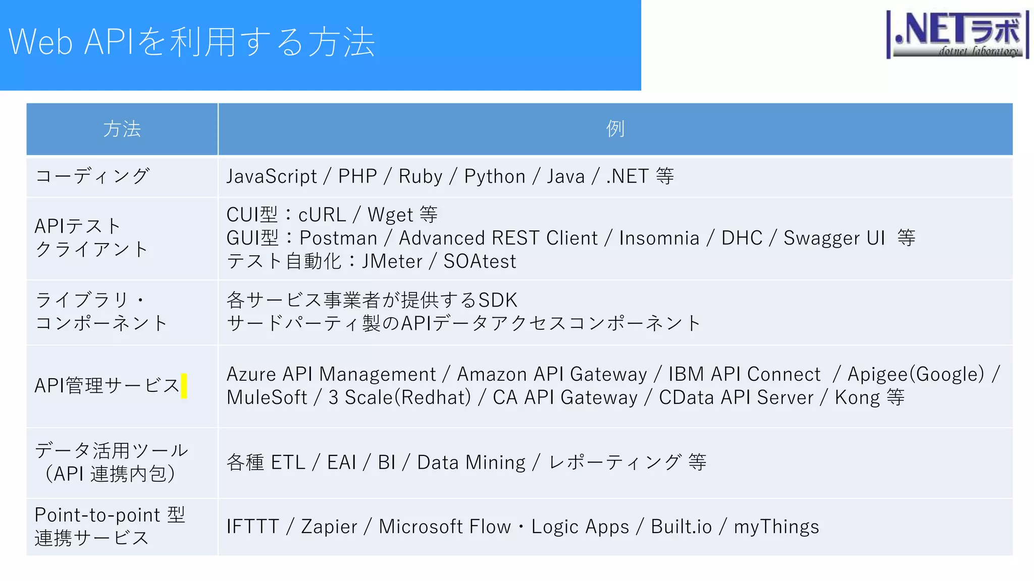 Web APIを利用する方法
方法 例
コーディング JavaScript / PHP / Ruby / Python / Java / .NET 等
APIテスト
クライアント
CUI型：cURL / Wget 等
GUI型：Postman / Advanced REST Client / Insomnia / DHC / Swagger UI 等
テスト自動化：JMeter / SOAtest
ライブラリ・
コンポーネント
各サービス事業者が提供するSDK
サードパーティ製のAPIデータアクセスコンポーネント
API管理サービス
Azure API Management / Amazon API Gateway / IBM API Connect / Apigee(Google) /
MuleSoft / 3 Scale(Redhat) / CA API Gateway / CData API Server / Kong 等
データ活用ツール
（API 連携内包）
各種 ETL / EAI / BI / Data Mining / レポーティング 等
Point-to-point 型
連携サービス
IFTTT / Zapier / Microsoft Flow・Logic Apps / Built.io / myThings
 
