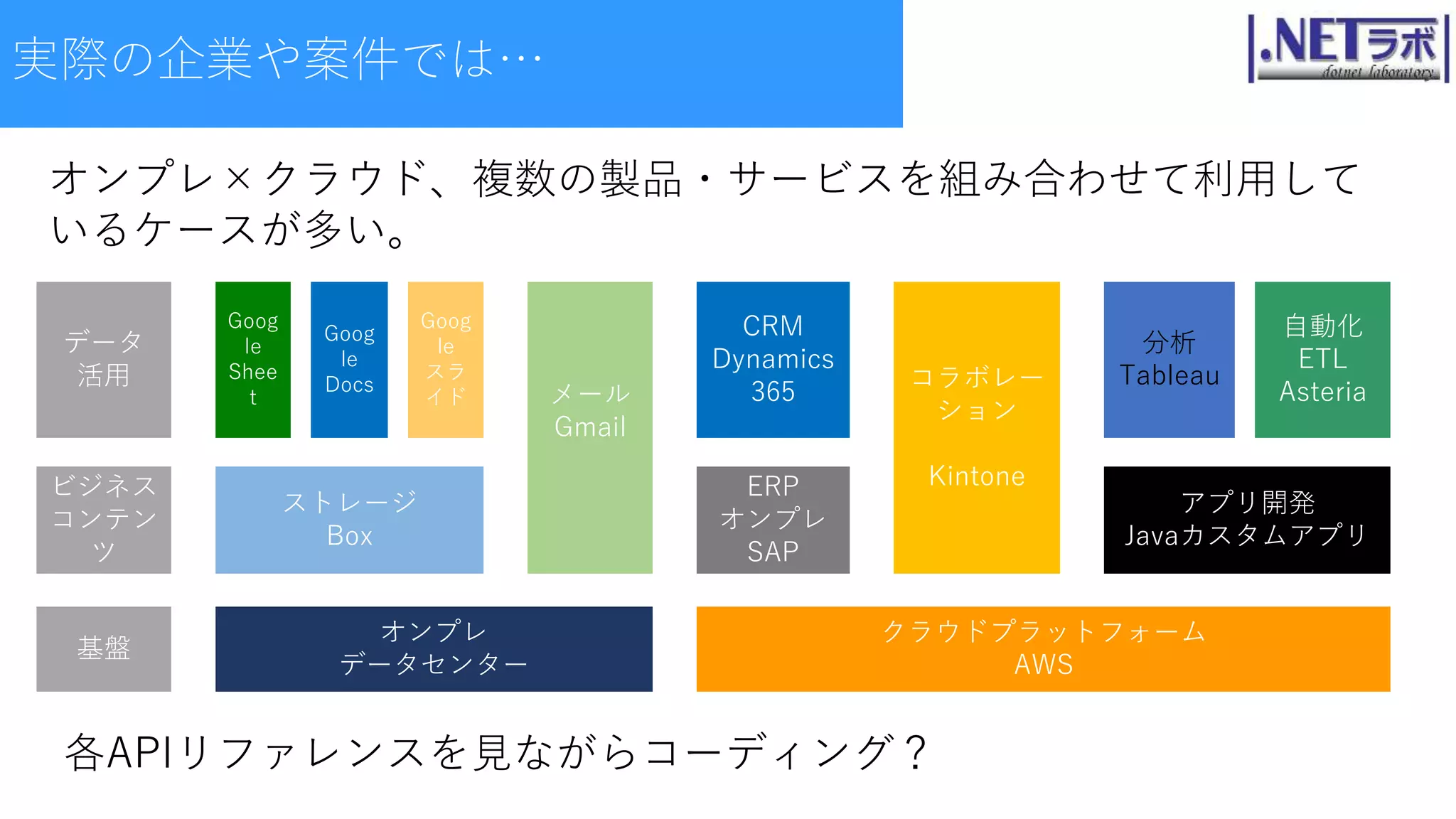 実際の企業や案件では…
クラウドプラットフォーム
AWS
CRM
Dynamics
365
コラボレー
ション
Kintone
メール
Gmail
ストレージ
Box
Goog
le
Docs
Goog
le
Shee
t
Goog
le
スラ
イド
分析
Tableau
自動化
ETL
Asteria
アプリ開発
Javaカスタムアプリ
基盤
ビジネス
コンテン
ツ
データ
活用
オンプレ×クラウド、複数の製品・サービスを組み合わせて利用して
いるケースが多い。
ERP
オンプレ
SAP
オンプレ
データセンター
各APIリファレンスを見ながらコーディング？
 