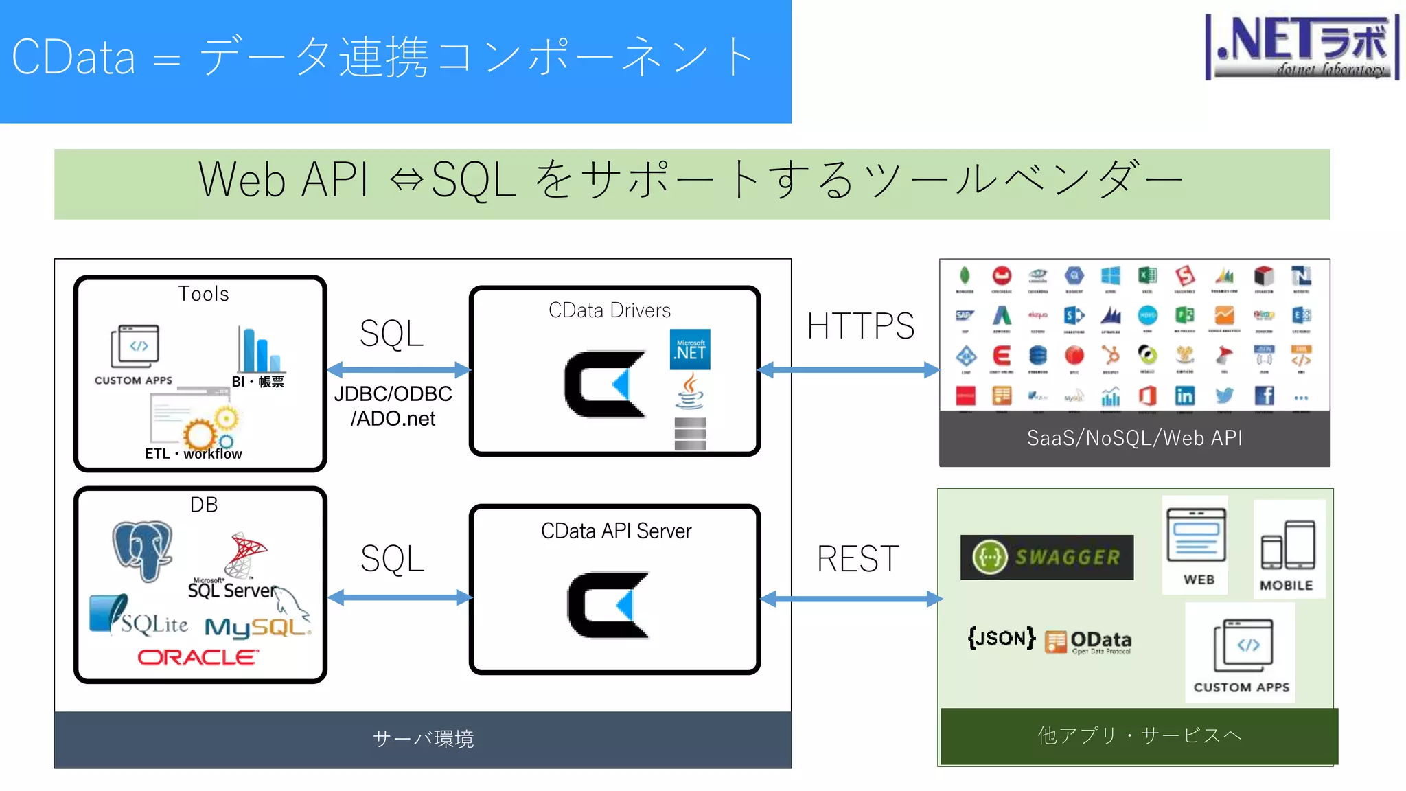 サーバ環境
CData = データ連携コンポーネント
JDBC/ODBC
/ADO.net
DB
Web API ⇔SQL をサポートするツールベンダー
CData Drivers
SaaS/NoSQL/Web API
SQL HTTPS
CData API Server
他アプリ・サービスへ
SQL REST
Tools
BI・帳票
ETL・workflow
 