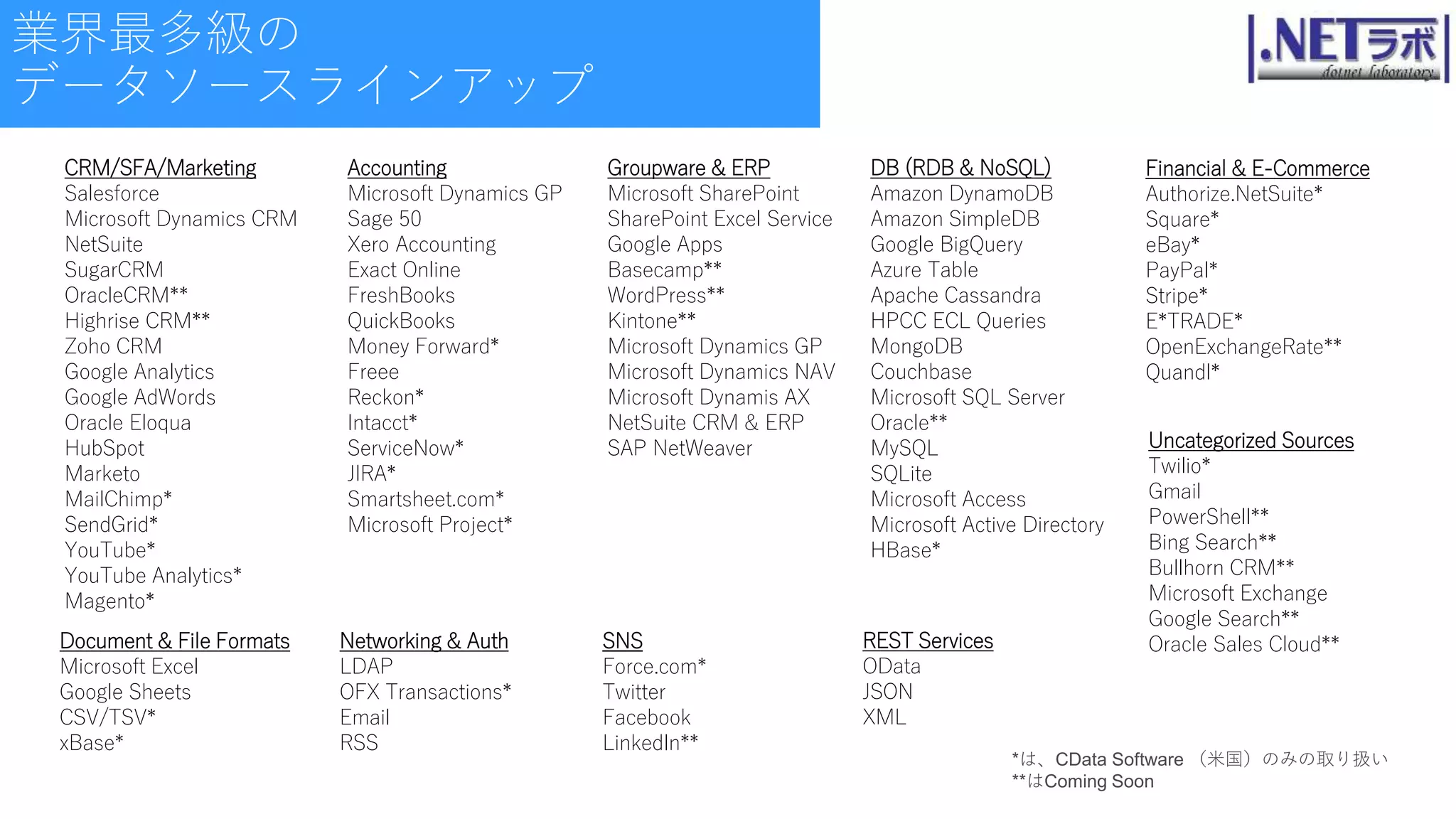 CRM/SFA/Marketing
Salesforce
Microsoft Dynamics CRM
NetSuite
SugarCRM
OracleCRM**
Highrise CRM**
Zoho CRM
Google Analytics
Google AdWords
Oracle Eloqua
HubSpot
Marketo
MailChimp*
SendGrid*
YouTube*
YouTube Analytics*
Magento*
DB (RDB & NoSQL)
Amazon DynamoDB
Amazon SimpleDB
Google BigQuery
Azure Table
Apache Cassandra
HPCC ECL Queries
MongoDB
Couchbase
Microsoft SQL Server
Oracle**
MySQL
SQLite
Microsoft Access
Microsoft Active Directory
HBase*
Groupware & ERP
Microsoft SharePoint
SharePoint Excel Service
Google Apps
Basecamp**
WordPress**
Kintone**
Microsoft Dynamics GP
Microsoft Dynamics NAV
Microsoft Dynamis AX
NetSuite CRM & ERP
SAP NetWeaver
Accounting
Microsoft Dynamics GP
Sage 50
Xero Accounting
Exact Online
FreshBooks
QuickBooks
Money Forward*
Freee
Reckon*
Intacct*
ServiceNow*
JIRA*
Smartsheet.com*
Microsoft Project*
REST Services
OData
JSON
XML
Document & File Formats
Microsoft Excel
Google Sheets
CSV/TSV*
xBase*
SNS
Force.com*
Twitter
Facebook
LinkedIn**
Uncategorized Sources
Twilio*
Gmail
PowerShell**
Bing Search**
Bullhorn CRM**
Microsoft Exchange
Google Search**
Oracle Sales Cloud**
Financial & E-Commerce
Authorize.NetSuite*
Square*
eBay*
PayPal*
Stripe*
E*TRADE*
OpenExchangeRate**
Quandl*
Networking & Auth
LDAP
OFX Transactions*
Email
RSS
*は、CData Software （米国）のみの取り扱い
**はComing Soon
業界最多級の
データソースラインアップ
 