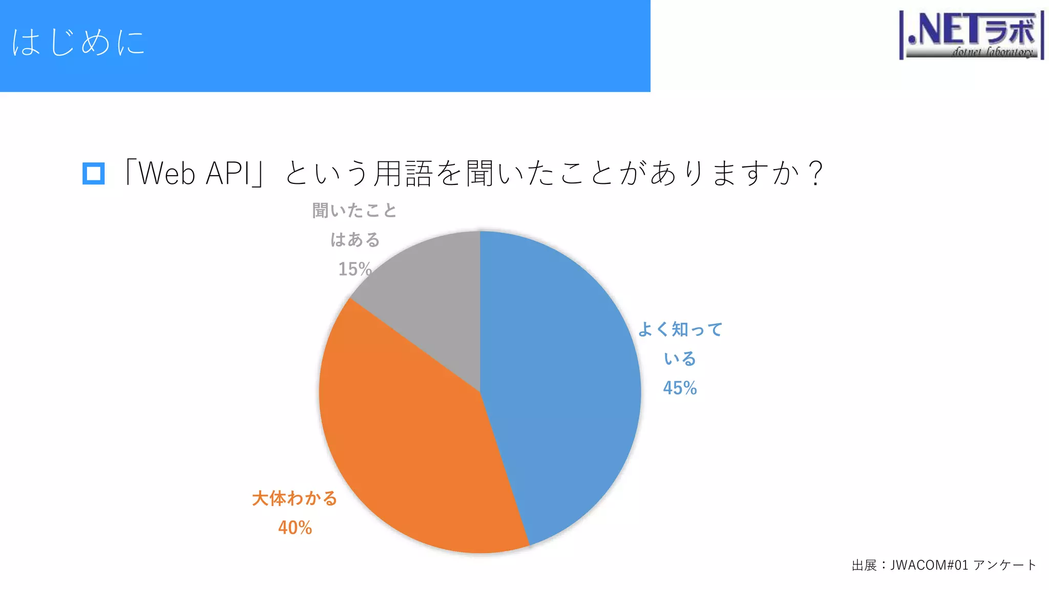 「Web API」という用語を聞いたことがありますか？
よく知って
いる
45%
大体わかる
40%
聞いたこと
はある
15%
出展：JWACOM#01 アンケート
はじめに
 