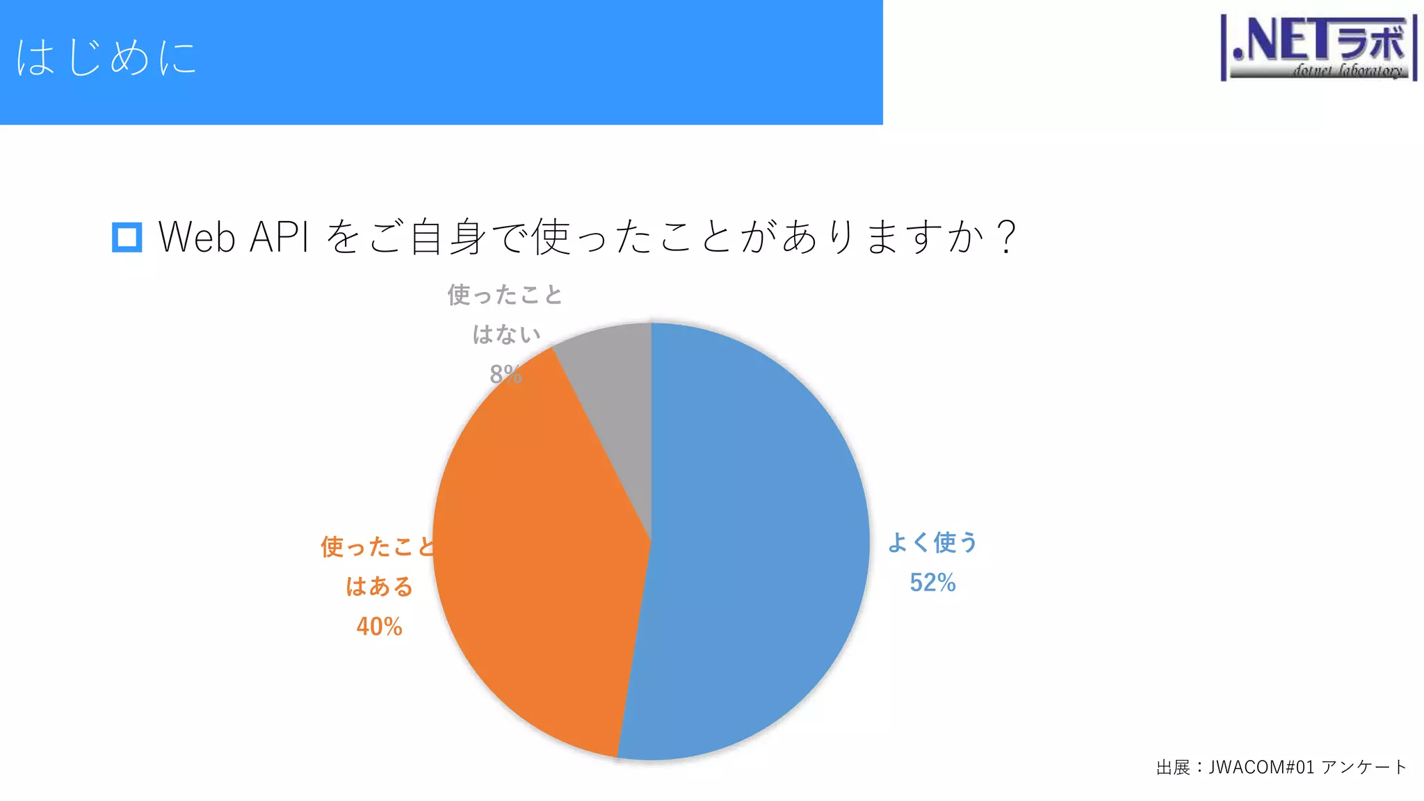 Web API をご自身で使ったことがありますか？
よく使う
52%
使ったこと
はある
40%
使ったこと
はない
8%
出展：JWACOM#01 アンケート
はじめに
 