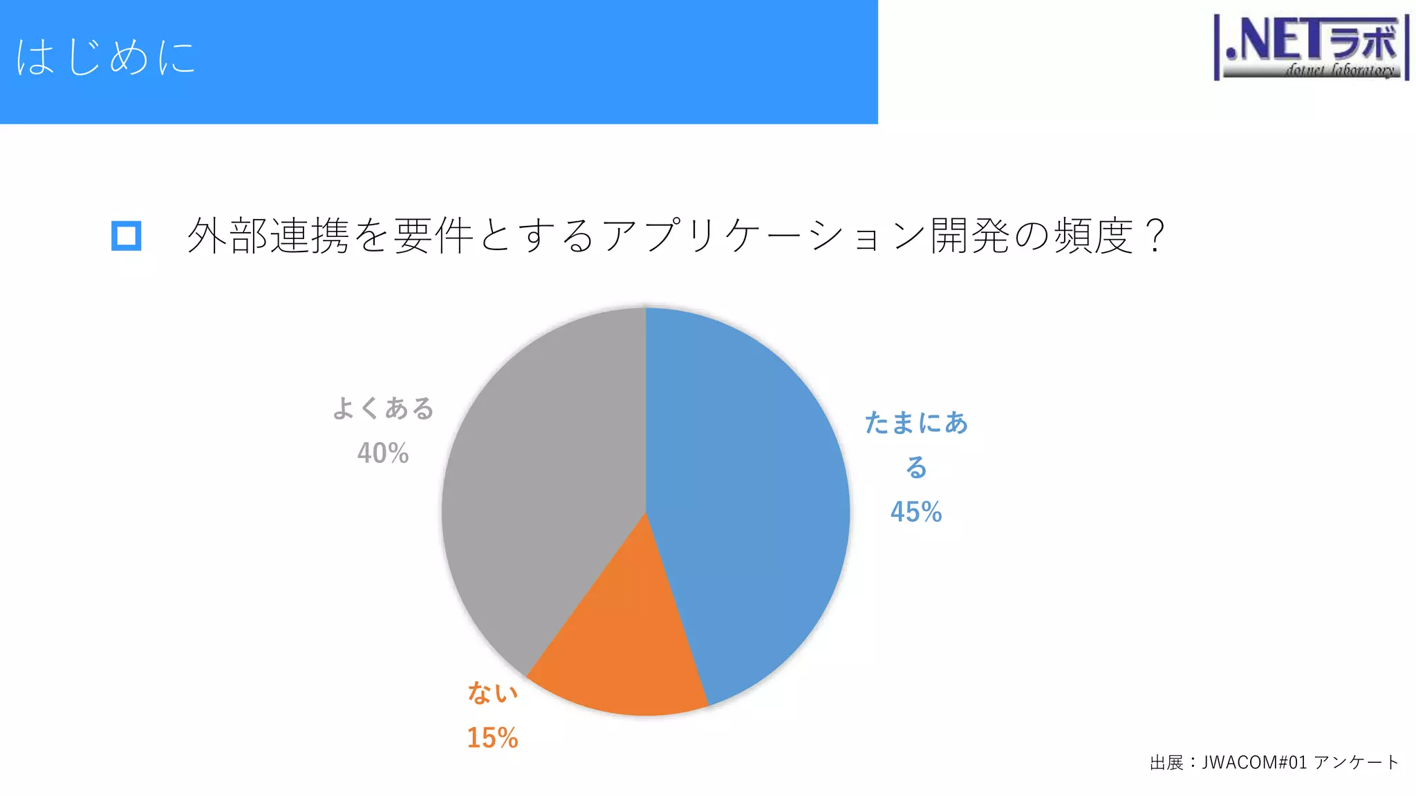 外部連携を要件とするアプリケーション開発の頻度？
たまにあ
る
45%
ない
15%
よくある
40%
出展：JWACOM#01 アンケート
はじめに
 