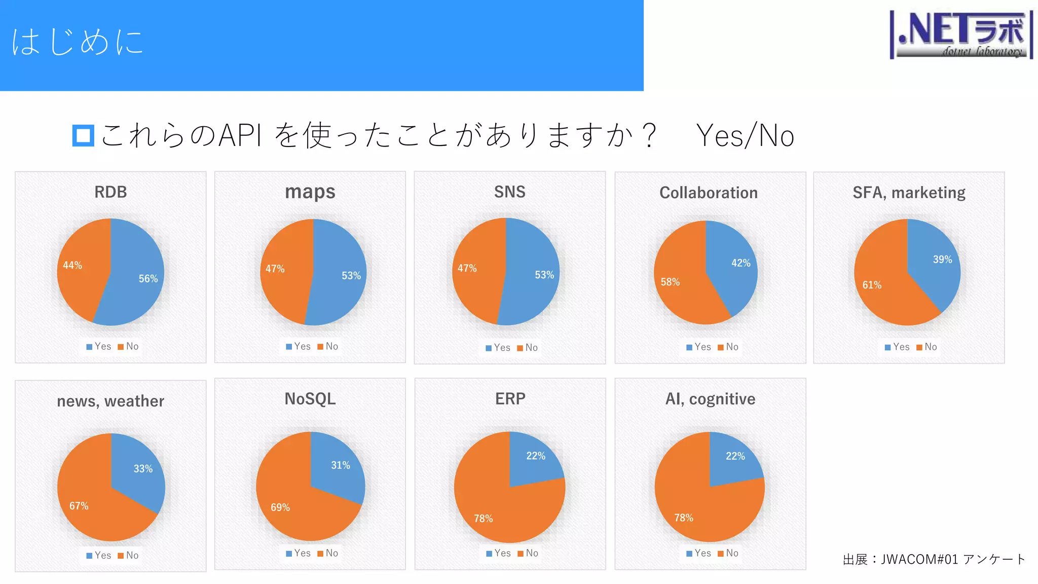 これらのAPI を使ったことがありますか？ Yes/No
53%
47%
maps
Yes No
39%
61%
SFA, marketing
Yes No
42%
58%
Collaboration
Yes No
56%
44%
RDB
Yes No
33%
67%
news, weather
Yes No
22%
78%
ERP
Yes No
31%
69%
NoSQL
Yes No
22%
78%
AI, cognitive
Yes No
53%
47%
SNS
Yes No
出展：JWACOM#01 アンケート
はじめに
 