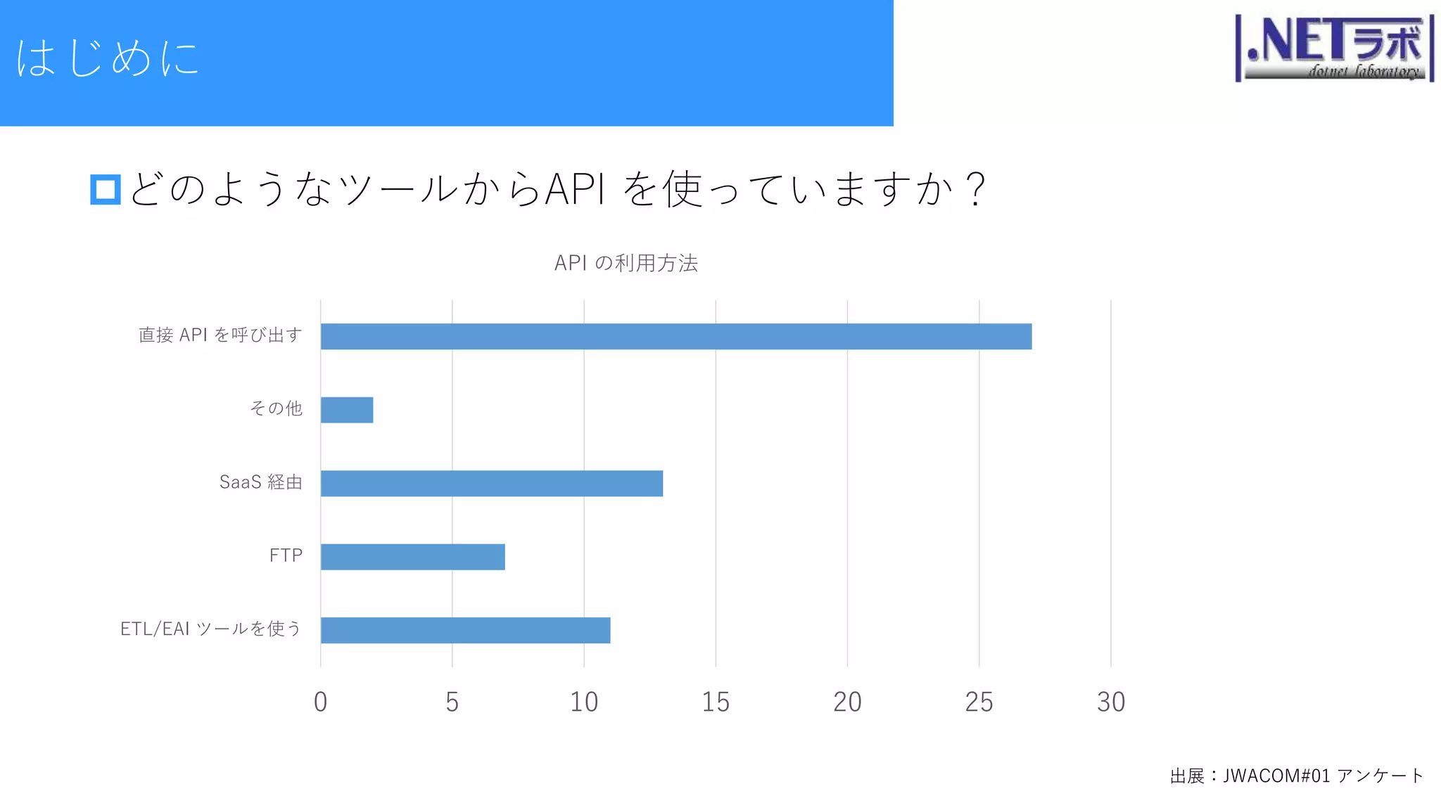 どのようなツールからAPI を使っていますか？
0 5 10 15 20 25 30
ETL/EAI ツールを使う
FTP
SaaS 経由
その他
直接 API を呼び出す
API の利用方法
出展：JWACOM#01 アンケート
はじめに
 