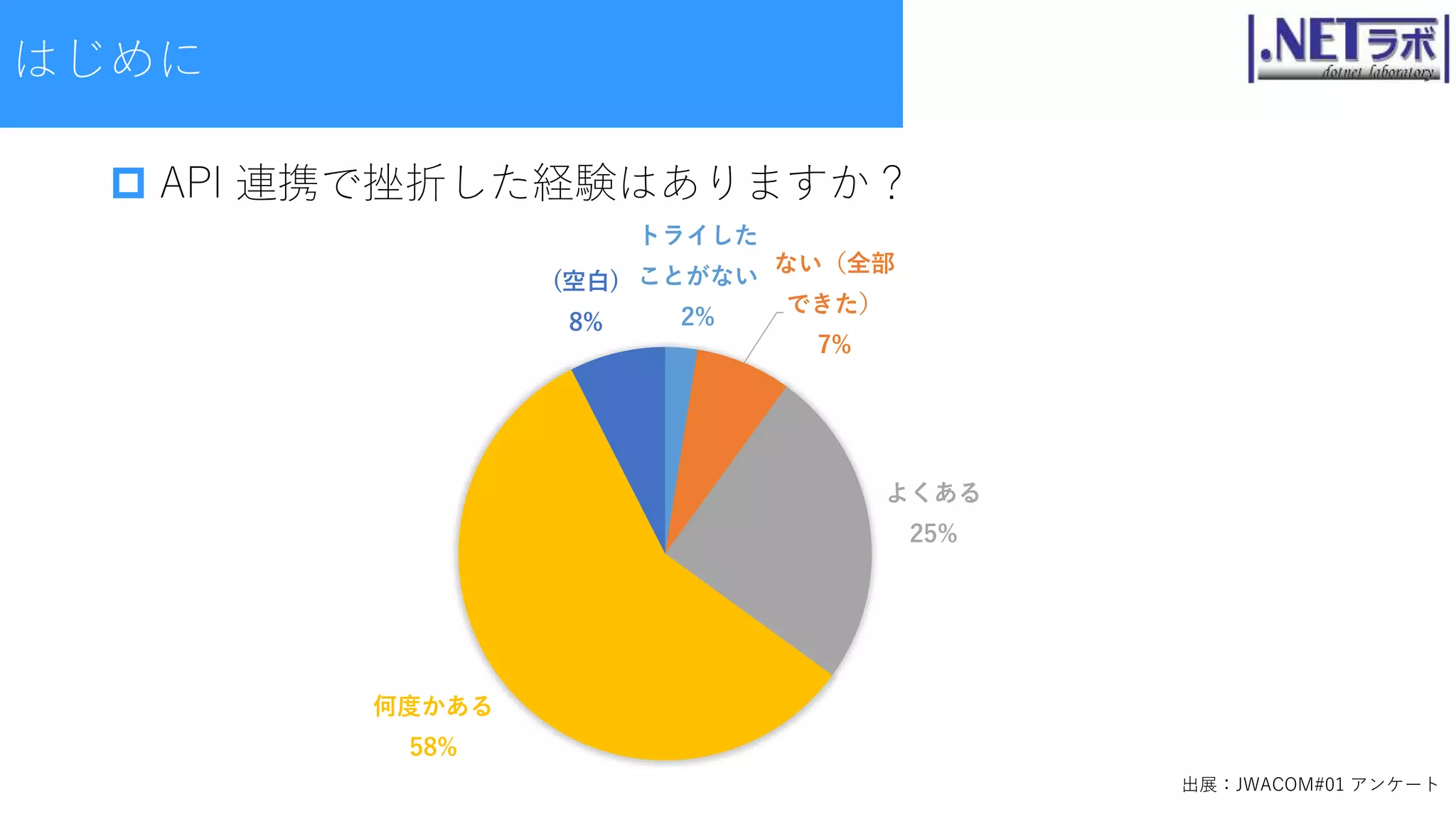  API 連携で挫折した経験はありますか？
トライした
ことがない
2%
ない（全部
できた）
7%
よくある
25%
何度かある
58%
(空白)
8%
出展：JWACOM#01 アンケート
はじめに
 