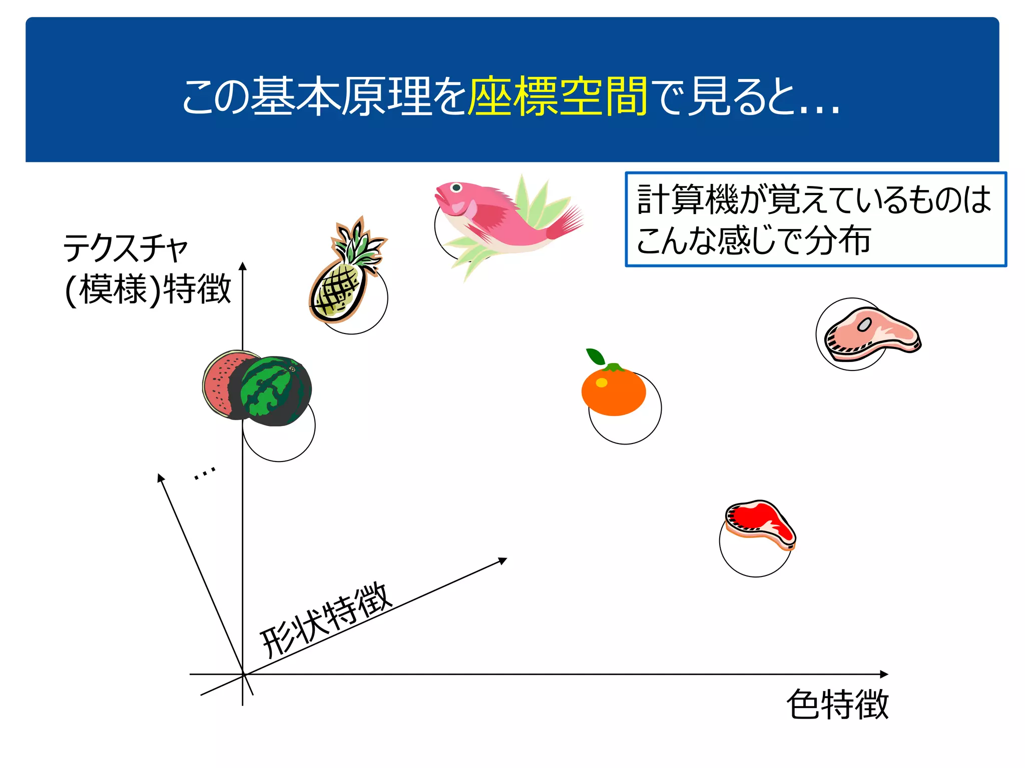 この基本原理を座標空間で見ると...(4/8)
色特徴
テクスチャ
(模様)特徴
豚肉=(色，形，模様,..., なんちゃら)
=(10, 2.5, 4.3,..., 5.9)
※これらの数字はテキトーです
3つ以上の特徴で表されると，その分だけ
座標軸が要りますが，まぁ気にしない
なんちゃら
特徴
※高校だと３数字の組＝３次元ベクトルまでしか習わないでしょうね．でもd(>3)個の数字の組にしたってOK. d次元ベクトル．
 