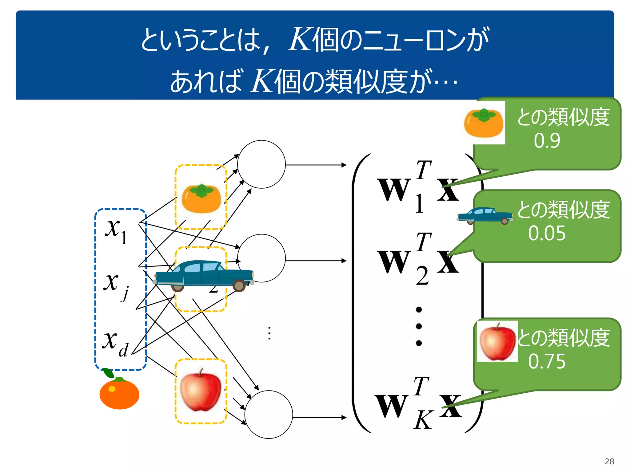 なるほど，ニューロンは内積らしい．
ところで内積って何だっけ？
xwT
Σ
1x
jx
dx
……
1w
jw
dw
内積値0.9なら
似てる！
内積値0.02なら
似てない似たベクトルの内積値は大きくなる
→内積は入力x と重みwの類似度を表現
入力 重み
 