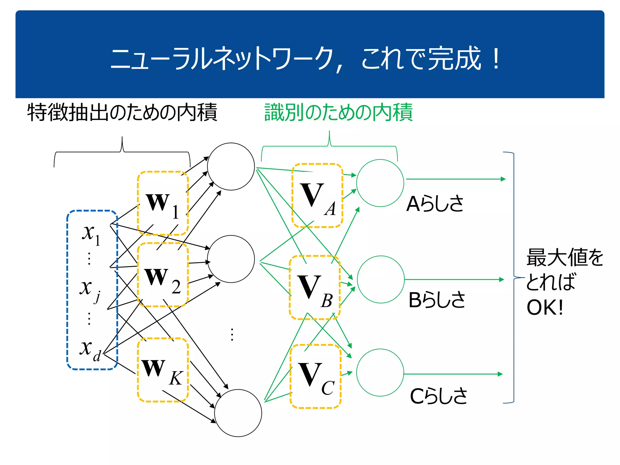 













xw
xw
xw
T
K
T
T

2
1
ということは，K個のニューロンが
あれば K個の類似度が…
31
x
1x
jx
dx
1w
2w
Kw
との類似度
0.9
との類似度
0.75
との類似度
0.05
 
