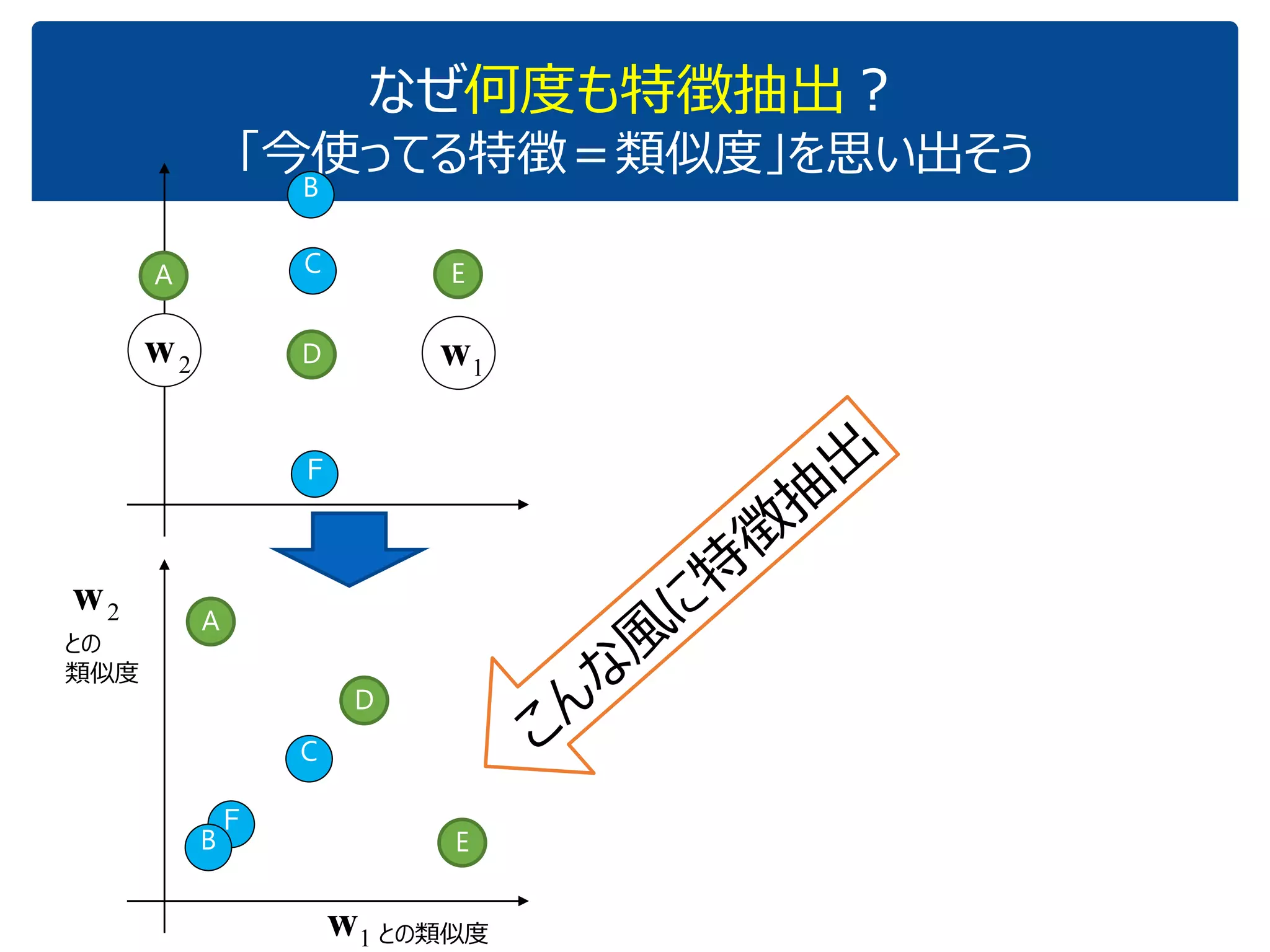 なぜ何度も特徴抽出？
「今使ってる特徴＝類似度」を思い出そう
A
D
C
B
E
Ｆ
パターンの分布
(青と緑，なんかグチャグチャしてて分けにくい）
 