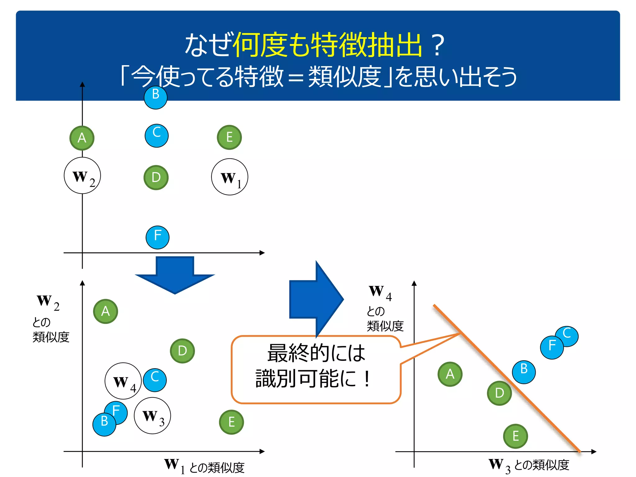 なぜ何度も特徴抽出？
「今使ってる特徴＝類似度」を思い出そう
A
D
C
B
E
Ｆ
1w2w
Ｆ
1w との類似度
2w
との
類似度
A
B
C
D
E
上の状況より，
よりゴチャゴチャ度は減ったが
もうちょっとキレイに分けたい
(専門的には「まだ線形分離不能」)
 