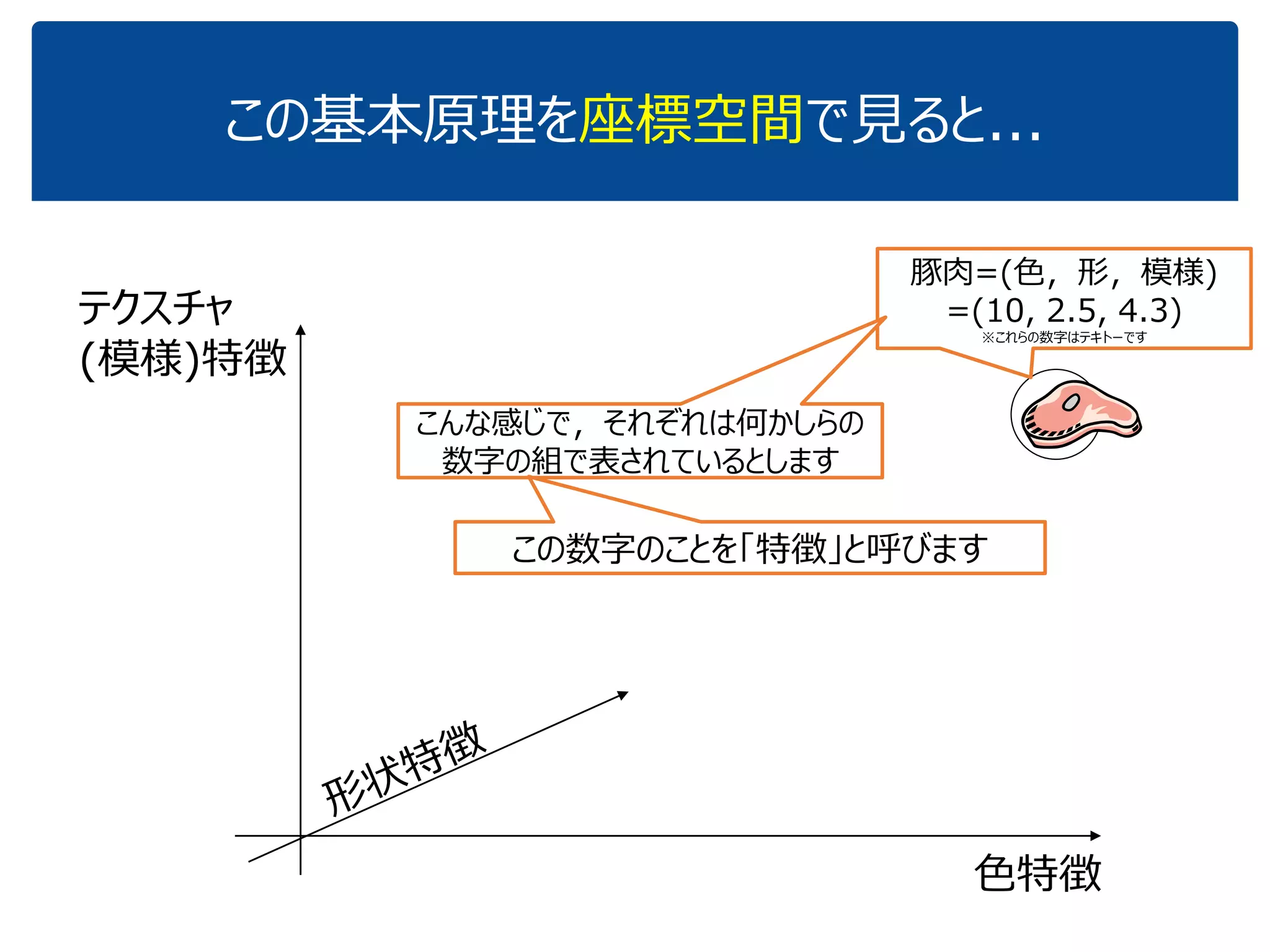 この基本原理を座標空間で見ると...(1/8)
色特徴
テクスチャ
(模様)特徴
豚肉=(色，形，模様)
=(10, 2.5, 4.3)
※これらの数字はテキトーです
こんな感じで，それぞれは何かしらの
数字の組で表されているとします
 