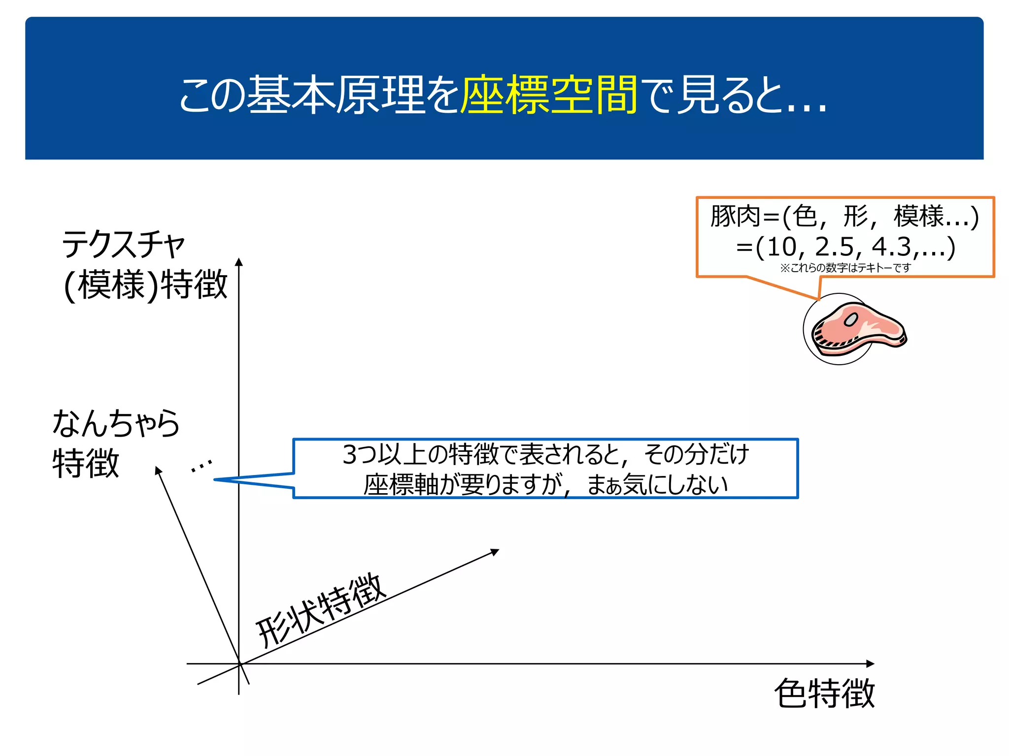 この基本原理を座標空間で見ると...(2/8)
色特徴
テクスチャ
(模様)特徴
豚肉=(色，形，模様)
=(10, 2.5, 4.3)
※これらの数字はテキトーです
こんな感じで，それぞれは何かしらの
数字の組で表されているとします
各数字のことを「特徴」と呼びます
 