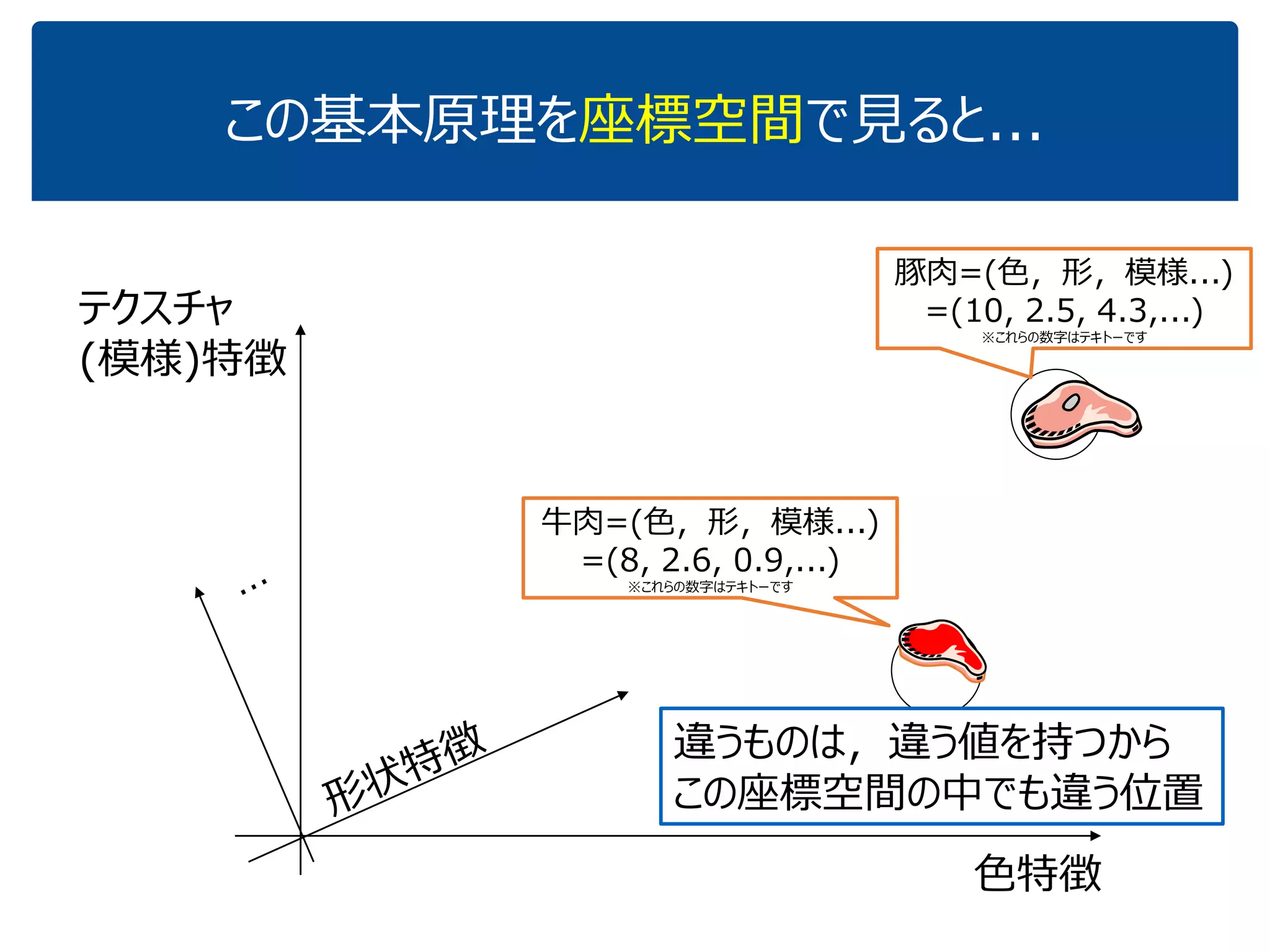 この基本原理を座標空間で見ると...(3/8)
色特徴
テクスチャ
(模様)特徴
豚肉=(色，形，模様)
=(10, 2.5, 4.3)
※これらの数字はテキトーです
こんな感じで，それぞれは何かしらの
数字の組で表されているとします
数字の組＝ベクトル，ですよね（次ページ→※）
 