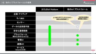 他のIoTプラットフォームとの差異
22
さくらのIoT Platform 他のIoT プラットフォーム
企画・アイディア
モノ（製造）
センサー
データの送受信手段
安全な通信経路
プラットフォーム
（集める/貯める/分ける）
管理UI
連携API
サービス
（Web/AP/分析）
とりあえずアプリやスマホで！
設定は利用者側で！
安全性の担保は
開発者の負担に…
 