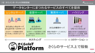 さくらインターネットの事業領域
5
仮想サーバ
さくらのVPS
さくらのクラウド
専用サーバ
さくらの専用サーバ
ハウジング
ハウジング
リモートハウジング
レンタルサーバ
さくらのレンタルサーバ
さくらのマネージドサーバ
コロケーションホスティング
データセンターにまつわるサービスのすべてを提供
顧客が所有する機器類を設
置するスペースと回線、電源
などを貸与するサービス
顧客が物理サーバ1台を丸ご
と占有するサービス
1台のサーバを仮想的に分割
し、分割された領域を占有で
きるサービス
1台のサーバを複数の契約
者で共有して利用するサービ
ス
さくらのサービス上で稼働
 