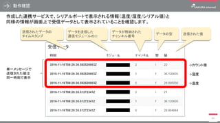 動作確認
66
作成した連携サービスで、シリアルポートで表示される情報（温度/湿度/シリアル値）と
同様の情報が画面上で受信データとして表示されていることを確認します。
データを送信した
通信モジュールのID
データが格納された
チャンネル番号
→カウント値
→湿度
→温度
送信されたデータの
タイムスタンプ
送信された値データの型
単一メッセージで
送信された値は
同一時刻で表示
 