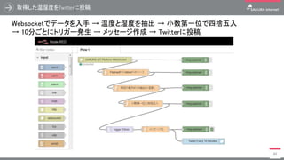取得した温湿度をTwitterに投稿
84
Websocketでデータを入手 → 温度と湿度を抽出 → 小数第一位で四捨五入
→ 10分ごとにトリガー発生 → メッセージ作成 → Twitterに投稿
 