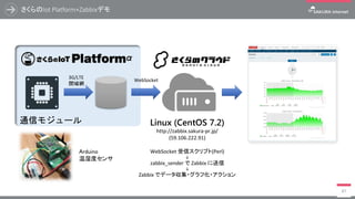 さくらのIot Platform+Zabbixデモ
87
Linux (CentOS 7.2)
http://zabbix.sakura-pr.jp/
(59.106.222.91)
WebSocket 受信スクリプト(Perl)
↓
zabbix_sender で Zabbix に送信
↓
Zabbix でデータ収集・グラフ化・アクション
通信モジュール
3G/LTE
閉域網
WebSocket
Arduino
温湿度センサ
 