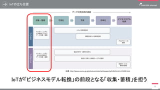 IoTの立ち位置
10
出典：http://www.soumu.go.jp/johotsusintokei/whitepaper/ja/h28/html/nc123200.html
IoTが「ビジネスモデル転換」の前段となる「収集・蓄積」を担う
 