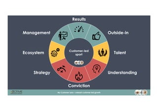 10
Outside-in
Results
Conviction
Understanding
Talent
Strategy
Ecosystem
Management
My Customer Lens – unleash customer-le...
