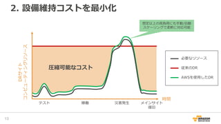 2. 設備維持コストを最小化
13
時間
DRサイト
コンピューティングリソース
テスト 稼働 災害発生 メインサイト
復旧
必要なリソース
従来のDR
AWSを使用したDR
想定以上の高負荷にも手動/自動
スケーリングで柔軟に対応可能
圧縮可能なコスト
 