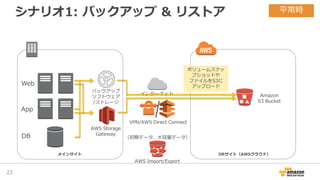 VPN/AWS Direct Connect
インターネット
シナリオ1: バックアップ & リストア
22
DRサイト（AWSクラウド）メインサイト
平常時
Web
App
DB
バックアップ
ソフトウェア
/ストレージ
AWS Storage
Gateway
AWS Import/Export
Amazon
S3 Bucket
（初期データ、大容量データ）
ボリュームスナッ
プショットや
ファイルをS3に
アップロード
 