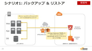 インターネット
シナリオ1: バックアップ & リストア
23
DRサイト（AWSクラウド）メインサイト
Web
App
DB
Amazon
S3 Bucket
障害時
Amazon
EC2
ボリュームスナップショットや
ファイルをS3からリストア
VPN/AWS Direct Connect
Storage Gatewayで取得した
スナップショットから
EBSを作成しEC2にアタッチす
ることも可能
 