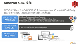 Amazon S3の操作
全てのオペレーションがSDK, CLI, Management Consoleや3rd Party
Toolで実行でき、用途に合わせて使い分け可能
PutObjectRequest putObjectRequest =
new PutObjectRequest(bucketName, Key, file);
PutObjectResult result = this.client.putObject(putObjectRequest)
$ aws s3 cp xxxx.mp4 s3://bucketName/
アプリケーション連携
AWS SDK
コマンドライン連携
AWS CLI
手動オペレーション
MC/Tools
AWS Management Console 3rd Party Tools and more…
 