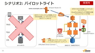 VPN/AWS Direct Connect
シナリオ2: パイロットライト
36
DRサイト（AWSクラウド）メインサイト
Amazon Route 53
LB
Web
App
DB
www.example.com
AMI
AWS
CloudFormation
障害時
DRサイトのシステムが起動したら
DNSを変更しユーザリクエストを
DRサイトに向ける
AMIからEC2を起動しシステムを
セットアップ
CloudFormationにより環境を自動
で立ち上げることも可能
必要に応じてデータベースの
インスタンスをスケールアップ
Amazon
S3 Bucket
 