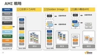 AMI 戦略
Linux
J2EE
アプリコード
Log4J
Spring
Hibernate
Struts
Tomcat
Apache
Linux
J2EE
アプリコード
Log4J
Spring
Hiberna
te
Struts
Tomcat
Apache
EC2
L
i
n
u
x
J
E
E
Y
o
u
r
C
o
d
e
L
o
g
4
J
S
p
r
i
n
gH
i
b
e
r
n
a
t
e
S
t
r
u
t
s
T
o
m
c
a
t
A
p
a
c
h
e
L
i
n
u
x
J
E
E
Y
o
u
r
C
o
d
e
L
o
g
4
J
S
p
r
i
n
gH
i
b
e
r
n
a
t
e
S
t
r
u
t
s
T
o
m
c
a
t
A
p
a
c
h
e
L
i
n
u
x
J
E
E
Y
o
u
r
C
o
d
e
L
o
g
4
J
S
p
r
i
n
gH
i
b
e
r
n
a
t
e
S
t
r
u
t
s
T
o
m
c
a
t
A
p
a
c
h
e
L
i
n
u
x
J
E
E
Y
o
u
r
C
o
d
e
L
o
g
4
J
S
p
r
i
n
gH
i
b
e
r
n
a
t
e
S
t
r
u
t
s
T
o
m
c
a
t
A
p
a
c
h
e
アプリ
コード
Amazon
S3
Log4J
Spring
Struts
Linux
J2EE
Hiberna
te
Tomcat
Apache
Linux
J2EE
アプリ
コード
Amazon
S3
Hiberna
te
Tomcat
Log4J
Spring
Struts
Apache
EC2
L
i
n
u
x
J
E
E
H
i
b
e
r
n
a
t
e
T
o
m
c
a
t
A
p
a
c
h
e
L
i
n
u
x
J
E
E
H
i
b
e
r
n
a
t
e
T
o
m
c
a
t
A
p
a
c
h
e
L
i
n
u
x
J
E
E
H
i
b
e
r
n
a
t
e
T
o
m
c
a
t
A
p
a
c
h
e
EC2
Linu
x
JEE
Linu
x
JEE
Chef
Chef
スクリプト
Java AMIJavaスタック Java AMI
AMI
起動時取得
起動時取得
起動時取得
[1]全部入りAMI [2]Golden Image [3]最小構成AMI
39
 
