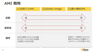 AMI 戦略
40
速 遅起動
低 高柔軟性
備考 AMIの更新プロセスを自動
化することができれば柔軟
な変更にも対応可能
別途データ取得プロセスの
検討やChefなど自動化ツー
ルのナレッジが必要になる
[1]全部入りAMI [2]Golden Image [3]最小構成AMI
 