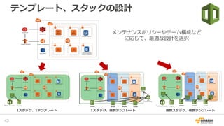 テンプレート、スタックの設計
43
1スタック、1テンプレート 1スタック、複数テンプレート 複数スタック、複数テンプレート
メンテナンスポリシーやチーム構成など
に応じて、最適な設計を選択
 