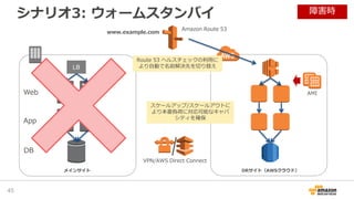 シナリオ3: ウォームスタンバイ
45
DRサイト（AWSクラウド）メインサイト
Amazon Route 53
LB
Web
App
DB
www.example.com
AMI
障害時
Route 53 ヘルスチェックの利用に
より自動で名前解決先を切り替え
スケールアップ/スケールアウトに
より本番負荷に対応可能なキャパ
シティを確保
VPN/AWS Direct Connect
 