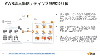 AWS導入事例：ディップ株式会社様
• 求人情報サイトやシフト管理Web
サービスなどの基盤のロケーション
バックアップとDRサイトにAWSを
利用
• 保有するデータ量、導入のし易さ、
スピード、コストを重視して検討し
た結果、AWSに決定
• オンプレミスとのコスト比較の結果、
AWSにより3分の1程度で実現（特
にランニングコストで大きな差）
55 https://aws.amazon.com/jp/solutions/case-studies/dip/
 
