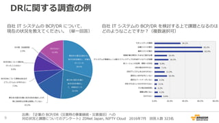 DRに関する調査の例
9
出典: 『企業の BCP/DR（災害時の事業継続・災害復旧）への
対応状況と課題についてのアンケート』ZDNet Japan, NIFTY Cloud 2016年7月 回答人数 323名
自社 IT システムの BCP/DR を検討する上で課題となるのは
どのようなことですか？（複数選択可）
自社 IT システムの BCP/DR について、
現在の状況を教えてください。（単一回答）
 