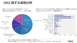 DRに関する調査の例
9
出典: 『企業の BCP/DR（災害時の事業継続・災害復旧）への
対応状況と課題についてのアンケート』ZDNet Japan, NIFTY Cloud 2016年7月 回答人数 323名
自社 IT システムの BCP...