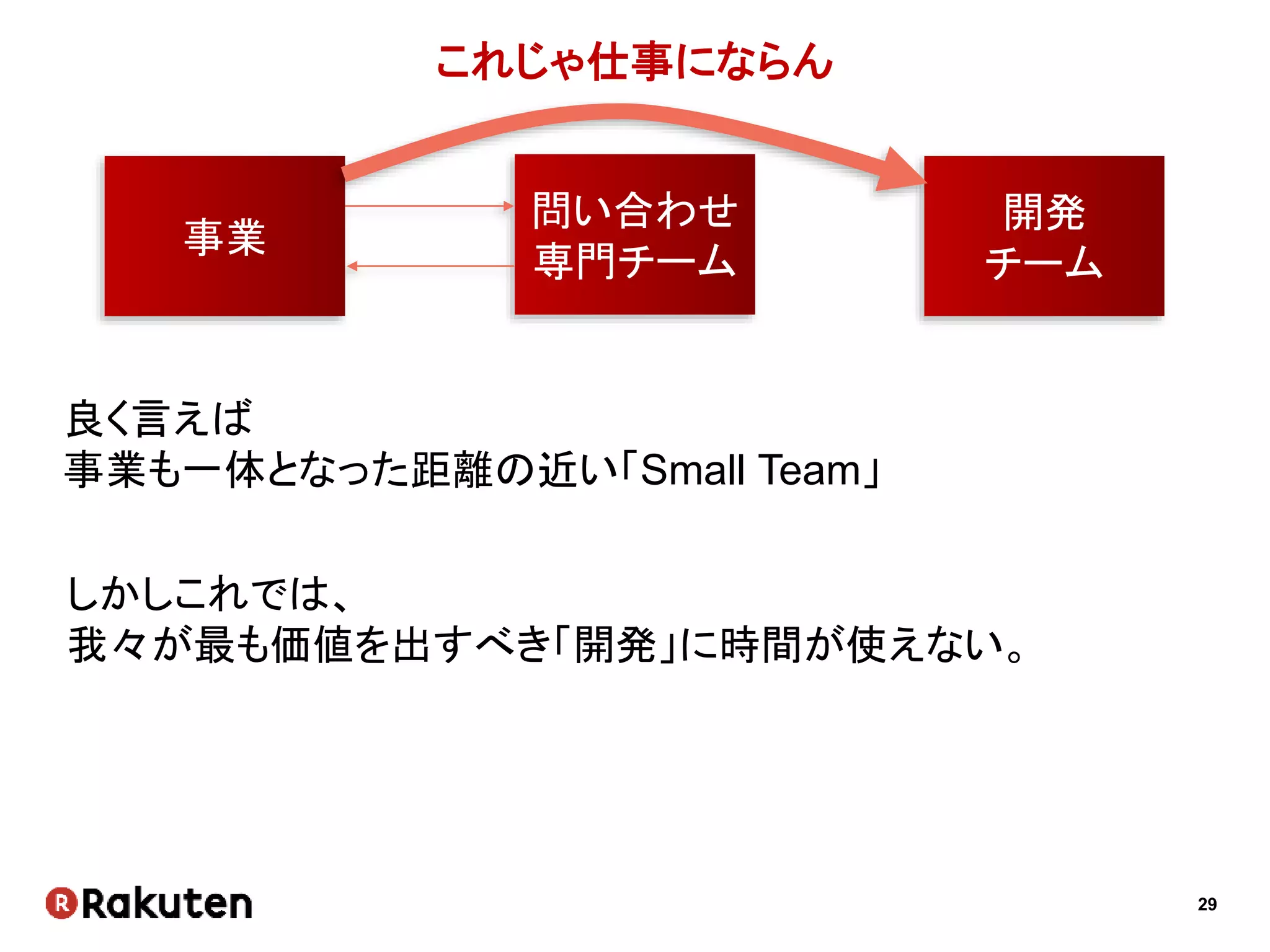 29
目標
ユニットA ユニットB ユニットC
この「境」を取り除いて
“One Team”
を作る！！！
 