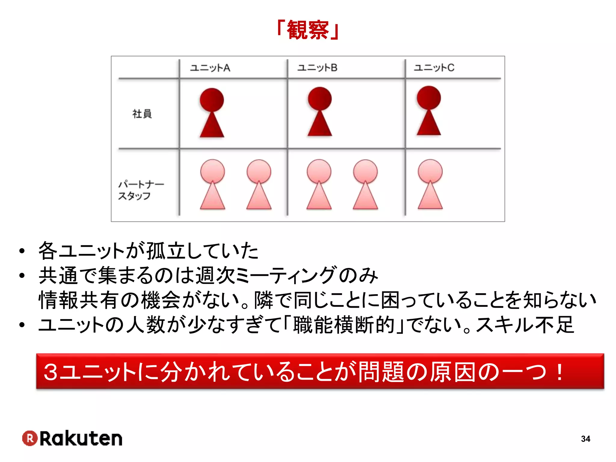 34
初めにしたこと
• 全員と １対１の面談
運用が多いです。
辛いです。
運用が多いです。
辛いです。
運用が多いです。
辛いです。
 