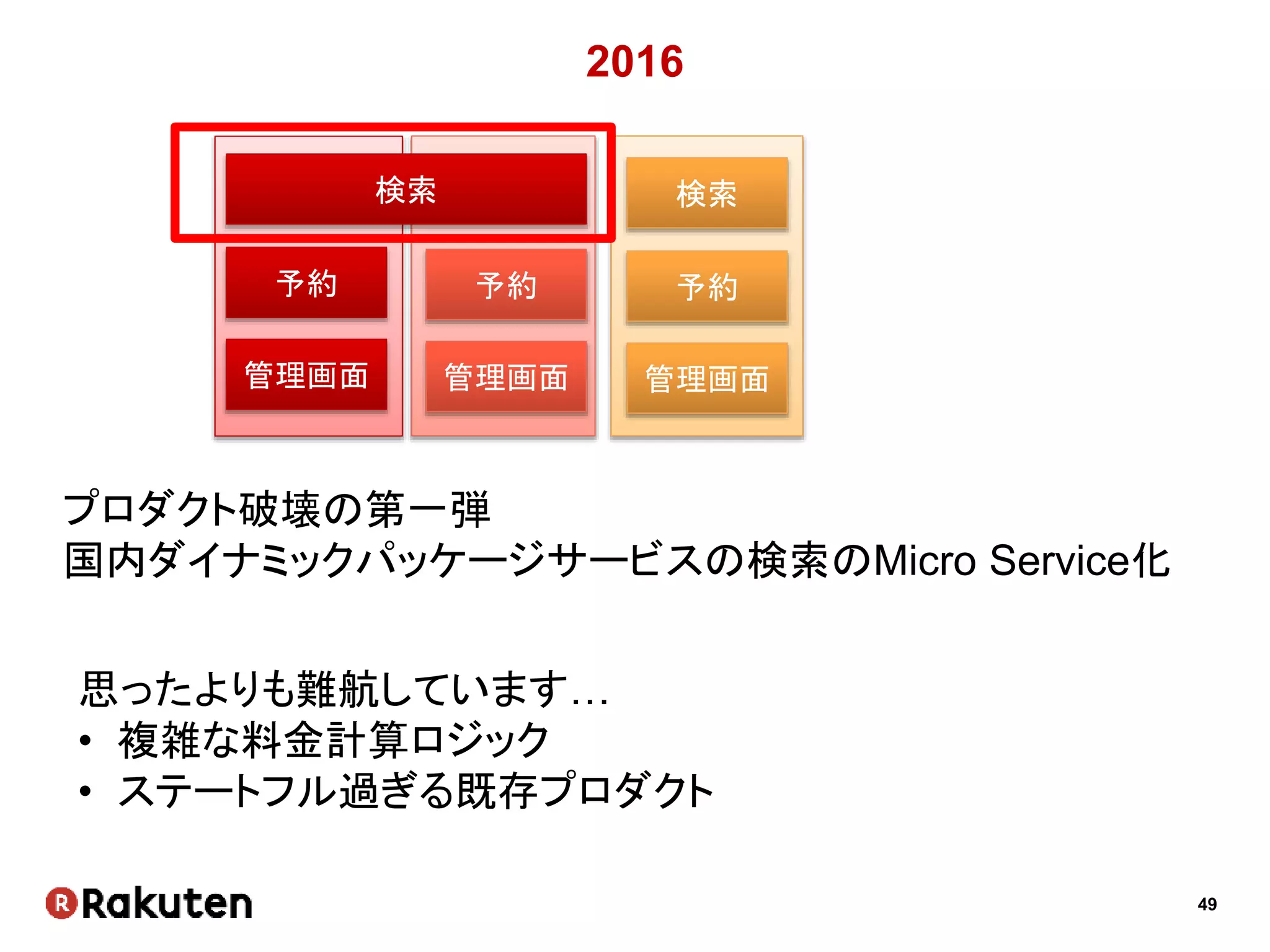 49
少し余裕が出てきた！
運用が減った！
辛くない！！
コーディング
するぞ－！！
もっと運用
減らすぞ－！！
 
