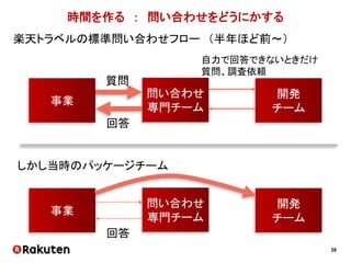 28
厚い壁の弊害
ユニットA ユニットB ユニットC
メモリリークが
解決しない…
解決方法を知っているが
問題が起こっていることを知らない
この壁こそが「みんなで調べられない」
元凶だと思った
 