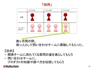 31
初めにしたこと
• 全員と １対１の面談
 