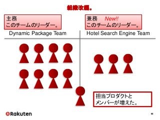 65
組織改編。
Dynamic Package Team Hotel Search Engine Team
主務
このチームのリーダー。
兼務 New!!
このチームのリーダー。
担当プロダクトと
メンバーが増えた。
 