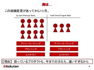 66
実は…
この組織変更があってから1ヶ月。
【理由】 扱っているプロダクトも、今までの文化も、違いすぎるから
デイリーミーティング
プランニング
ふりかえり
デイリーミーティング
プランニング
ふりかえり
 