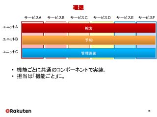 75
理想
予約
管理画面
検索
サービスA サービスB サービスC サービスD サービスE サービスF
ユニットA
ユニットB
ユニットC
• 機能ごとに共通のコンポーネントで実装。
• 担当は「機能ごと」に。
 