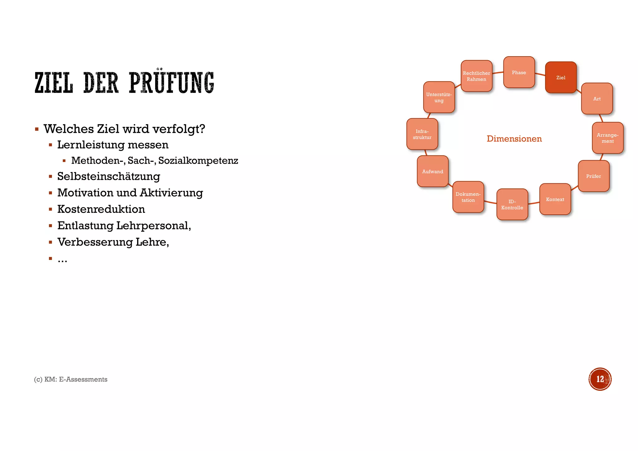 § Welches Ziel wird verfolgt?
§ Lernleistung messen
§ Methoden-, Sach-, Sozialkompetenz
§ Selbsteinschätzung
§ Motivation und Aktivierung
§ Kostenreduktion
§ Entlastung Lehrpersonal,
§ Verbesserung Lehre,
§ ...
(c) KM: E-Assessments 12
Dimensionen
Phase
Ziel
Art
Arrange-
ment
ID-
Kontrolle
Dokumen-
tation
Prüfer
Kontext
Aufwand
Infra-
struktur
Unterstütz-
ung
Rechtlicher
Rahmen
 
