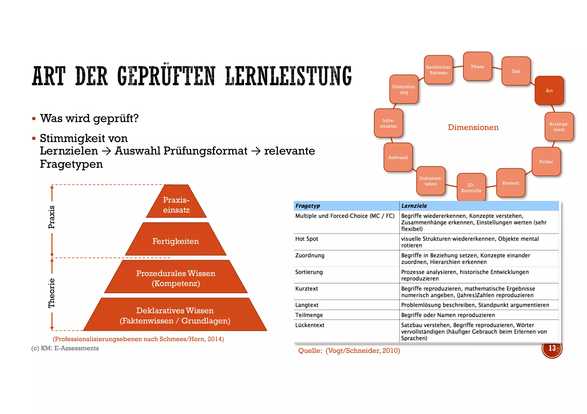 § Was wird geprüft?
§ Stimmigkeit von
Lernzielen → Auswahl Prüfungsformat → relevante
Fragetypen
(c) KM: E-Assessments 13
Dimensionen
Phase
Ziel
Art
Arrange-
ment
ID-
Kontrolle
Dokumen-
tation
Prüfer
Kontext
Aufwand
Infra-
struktur
Unterstütz-
ung
Rechtlicher
Rahmen
Deklaratives Wissen
(Faktenwissen / Grundlagen)
Prozedurales Wissen
(Kompetenz)
Fertigkeiten
Praxis-
einsatz
PraxisTheorie
(Professionalisierungsebenen nach Schmees/Horn, 2014)
Quelle: (Vogt/Schneider, 2010)
 