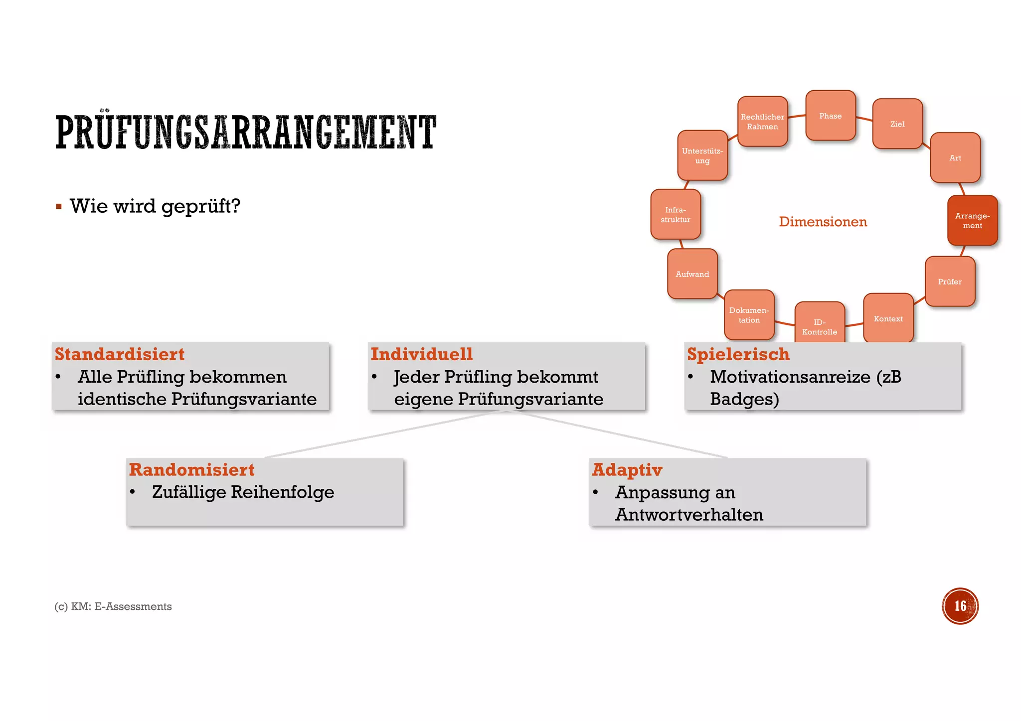 § Wie wird geprüft?
(c) KM: E-Assessments 16
Dimensionen
Phase
Ziel
Art
Arrange-
ment
ID-
Kontrolle
Dokumen-
tation
Prüfer
Kontext
Aufwand
Infra-
struktur
Unterstütz-
ung
Rechtlicher
Rahmen
Standardisiert
• Alle Prüfling bekommen
identische Prüfungsvariante
Spielerisch
• Motivationsanreize (zB
Badges)
Adaptiv
• Anpassung an
Antwortverhalten
Randomisiert
• Zufällige Reihenfolge
Individuell
• Jeder Prüfling bekommt
eigene Prüfungsvariante
 